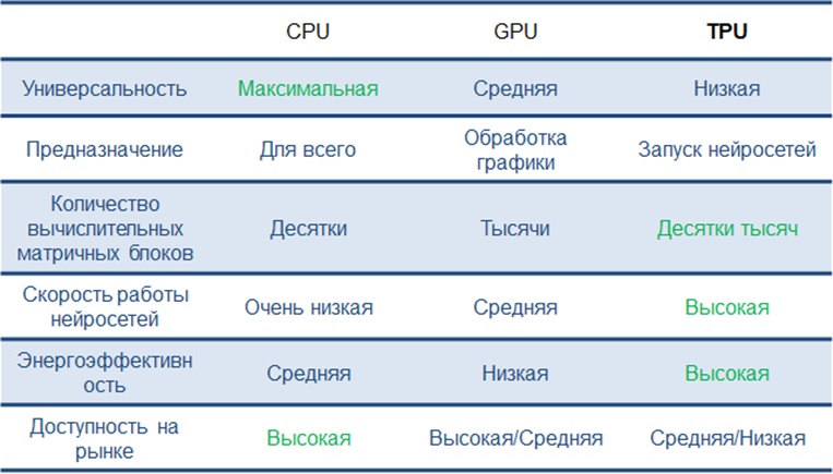 Смогут ли тензорные процессоры конкурировать с решениями NVidia для ИИ