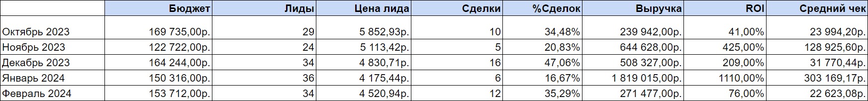 Выручка интернет-магазина выросла в 20 раз с помощью контекстной рекламы