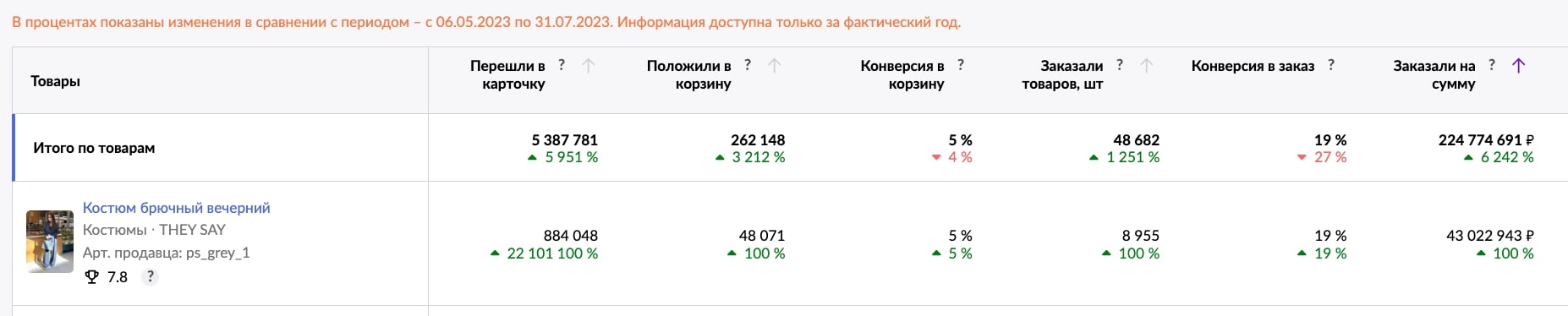 C 0 до 68 млн рублей в месяц на WB: как бренд одежды твердо занял нишу