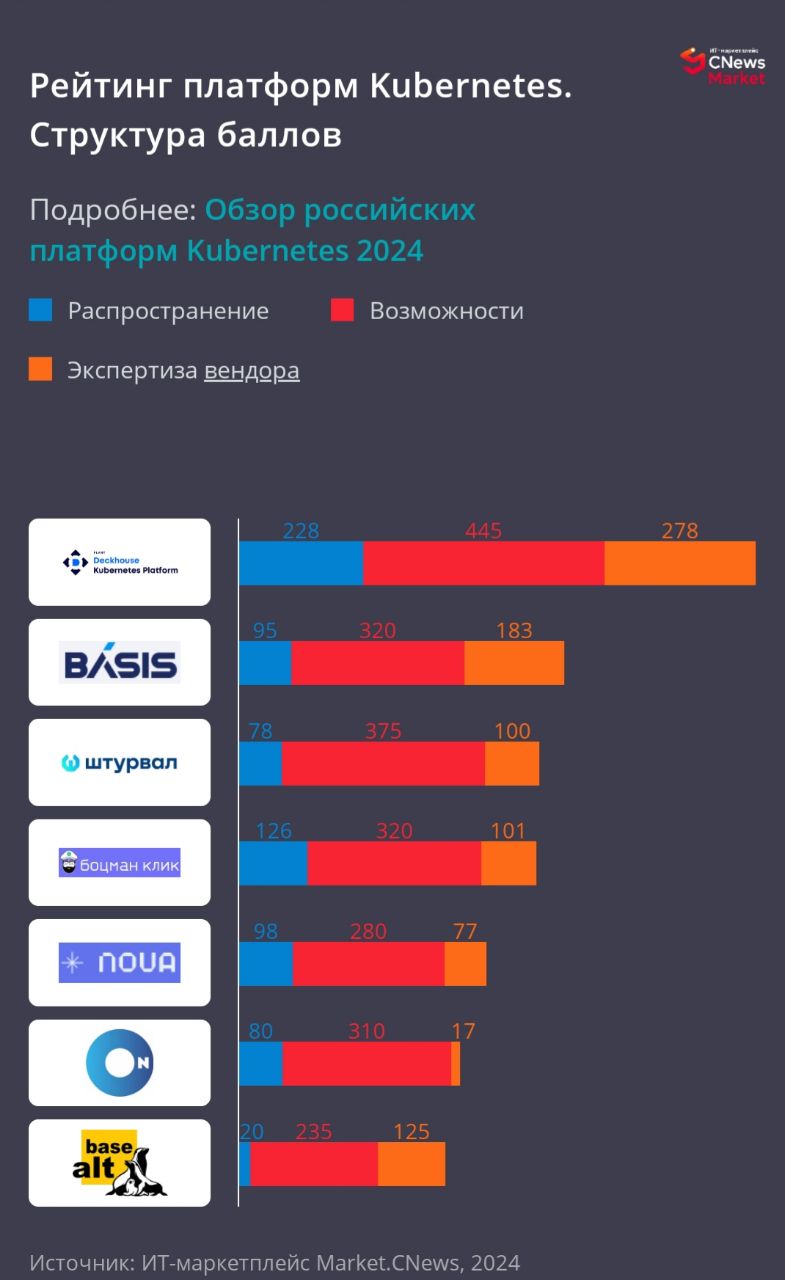 Deckhouse Kubernetes Platform лидирует в рейтинге Kubernetes-платформ РФ