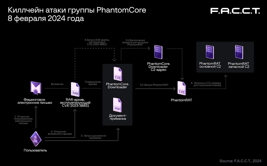 Российские компании атакуют кибершпионы нового типа — F.A.C.C.T