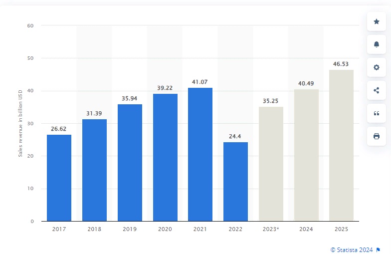 Как будет развиваться B2B e-commerce в России в 2024 и ближайшие годы