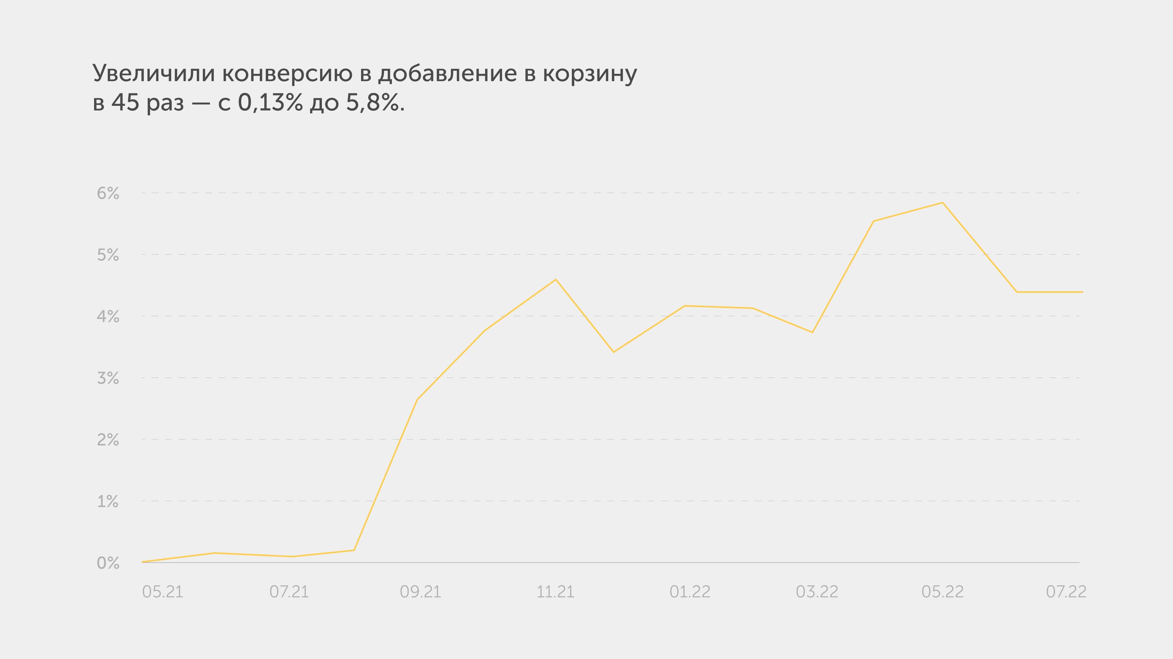 Комплексное продвижение интернет-магазина украшений длиной в 6 лет