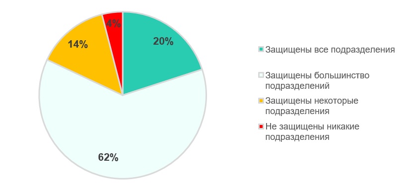 Только 20% компаний обеспечивают киберзащиту всех своих подразделений