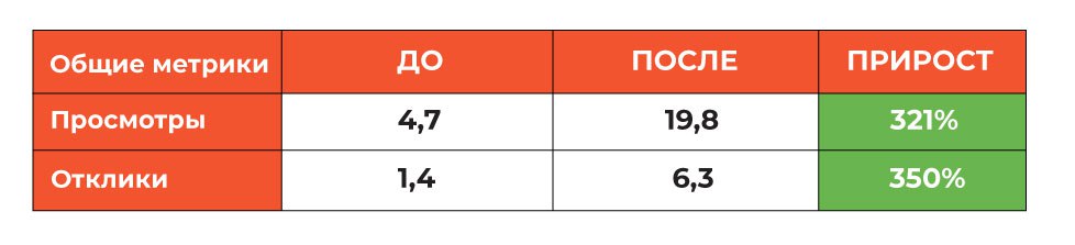 Сотрудничество Наймикс и sela привело к увеличению откликов на заказы