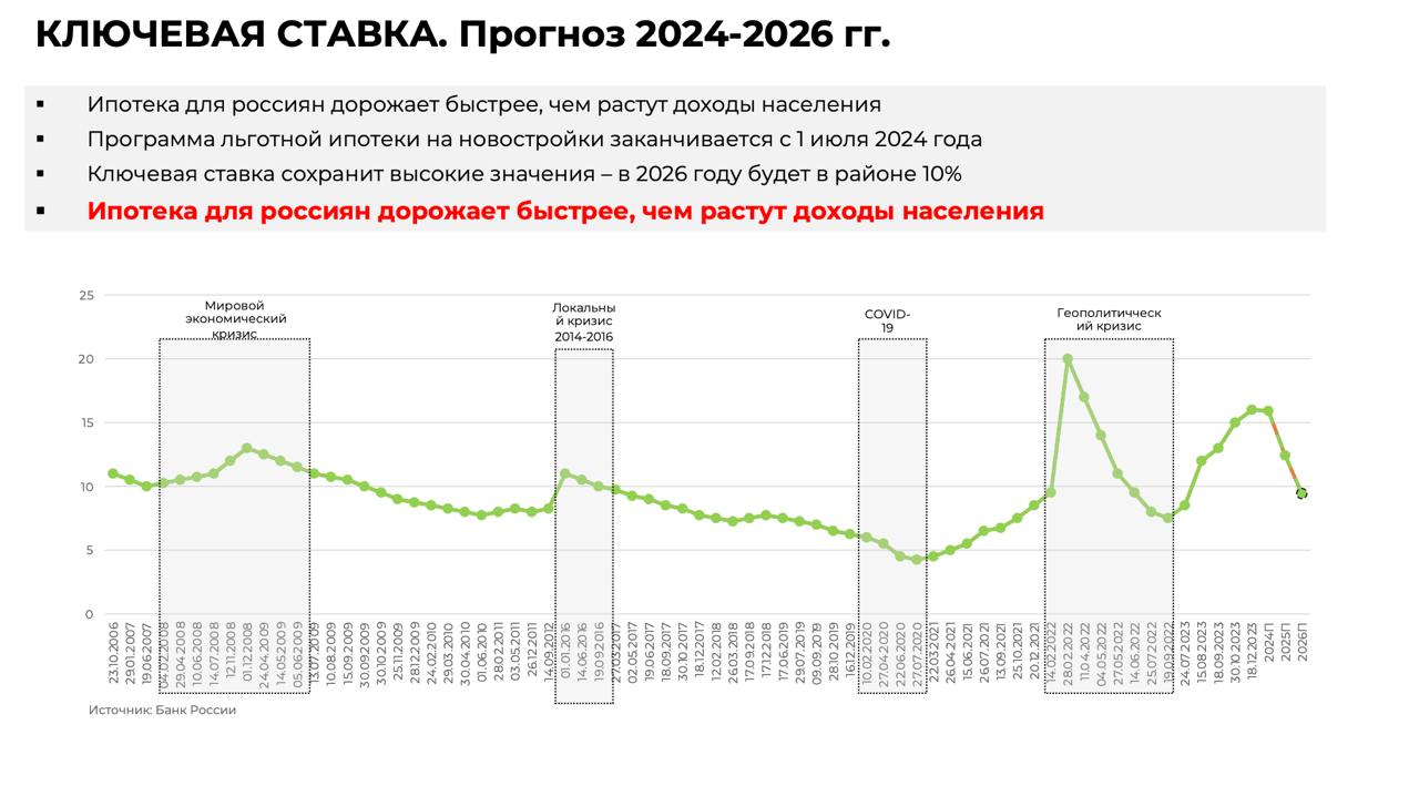 Останется ли ипотека доступной для россиян в ближайшие годы