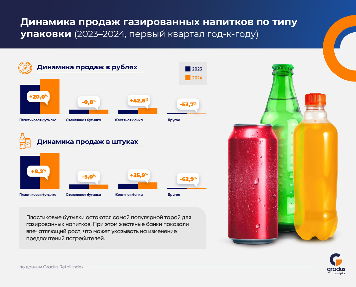 Аналитики GRADUS заявили о росте российского рынка газированных напитков