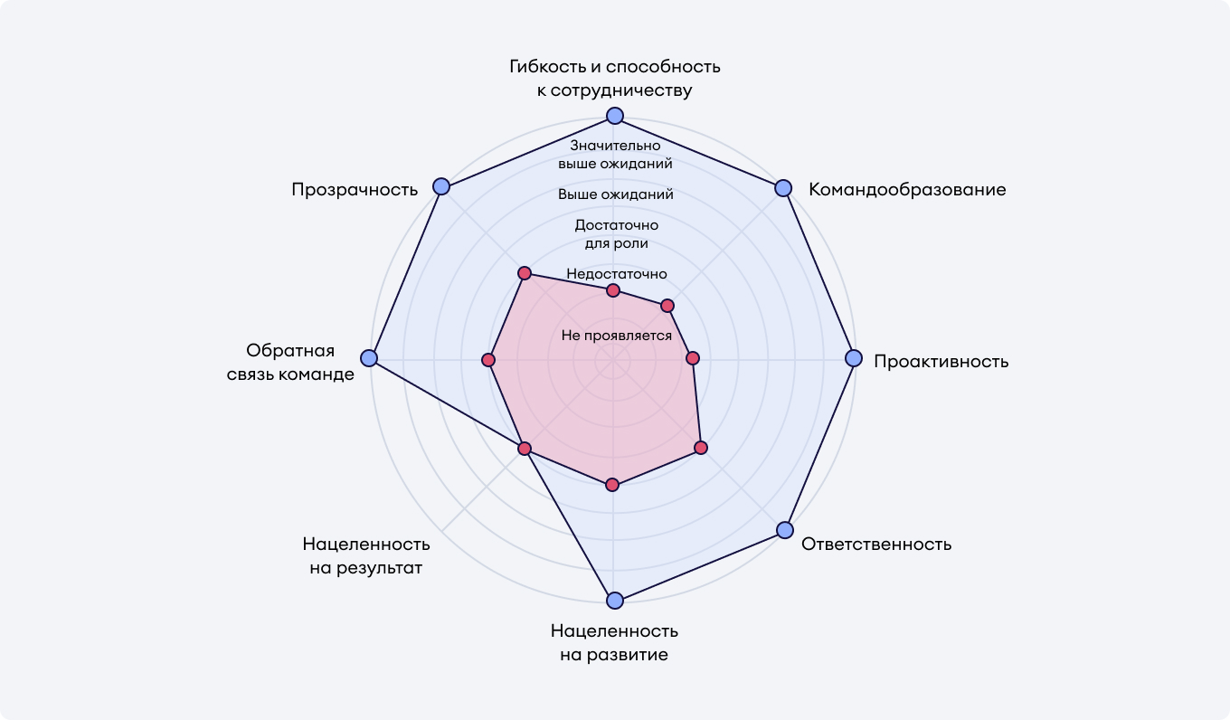 Как провести оценку персонала методом «360 градусов» | РБК Компании