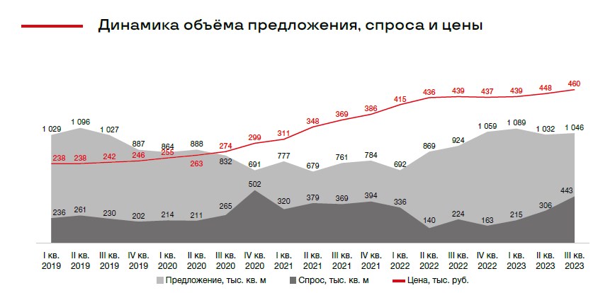 Спрос на Московский бизнес-класс вырос на 44,6%