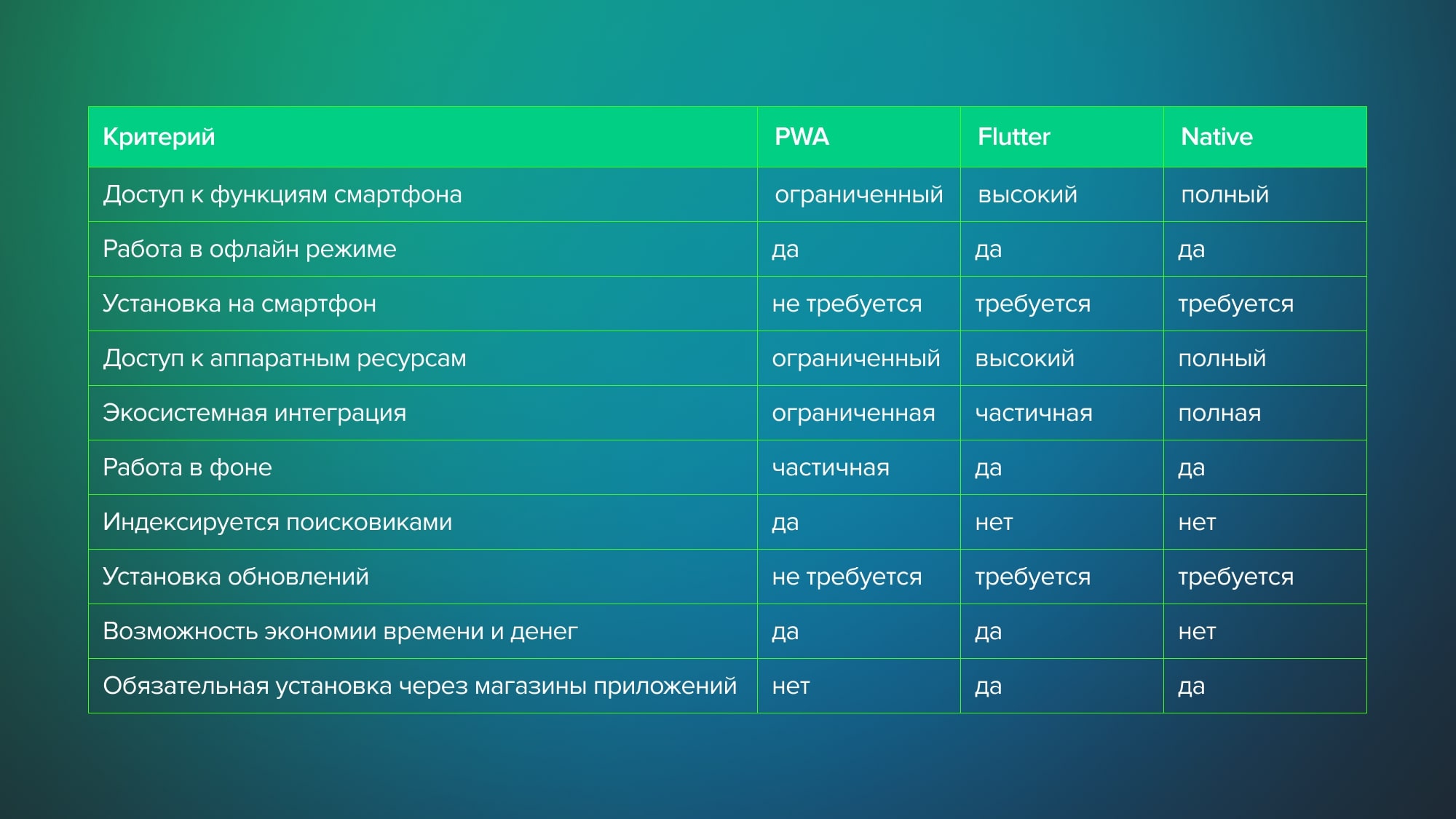 Мобильные приложения: выбираем между Native, Flutter и PWA