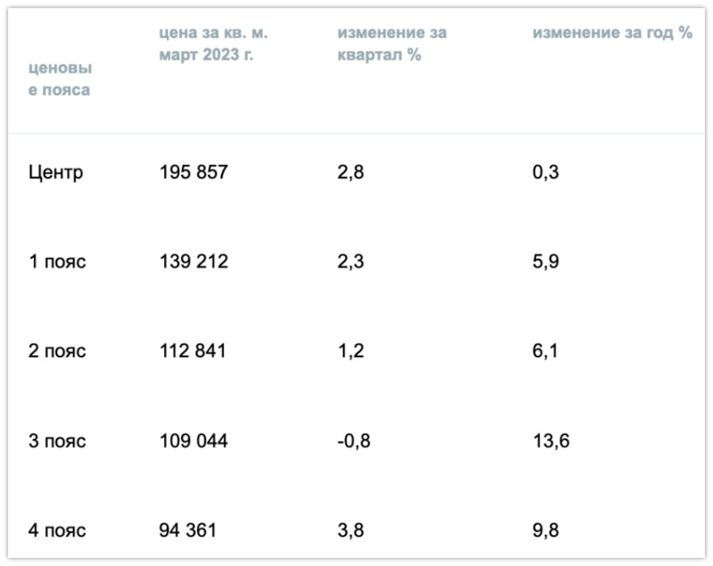 Что происходит на рынке недвижимости Екатеринбурга: тренды и прогнозы