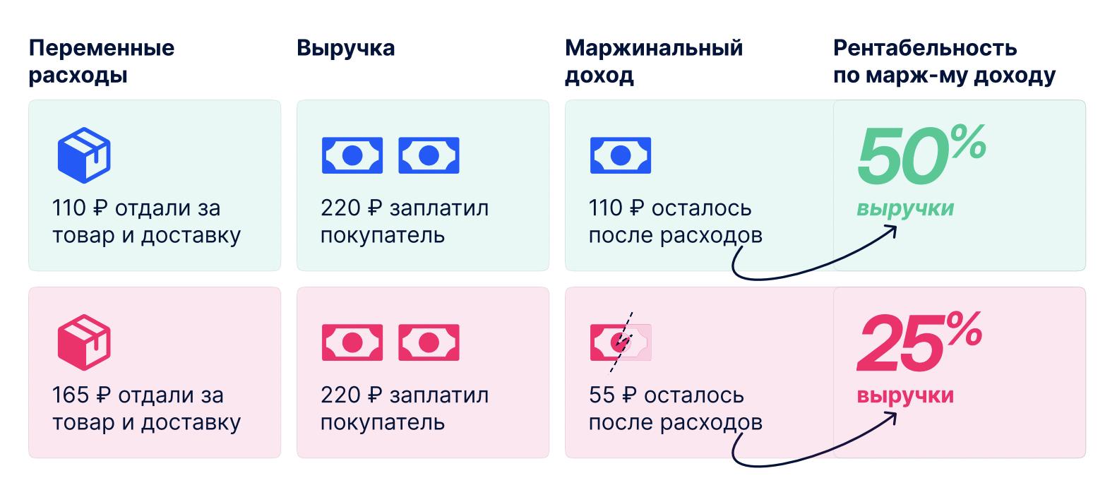 Как считать и анализировать маржинальную прибыль