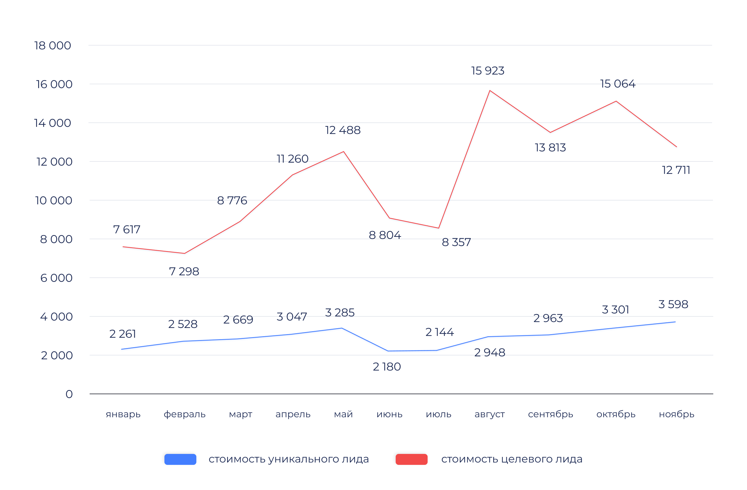 Аналитика digital-рекламы в сфере недвижимости за 2023 год