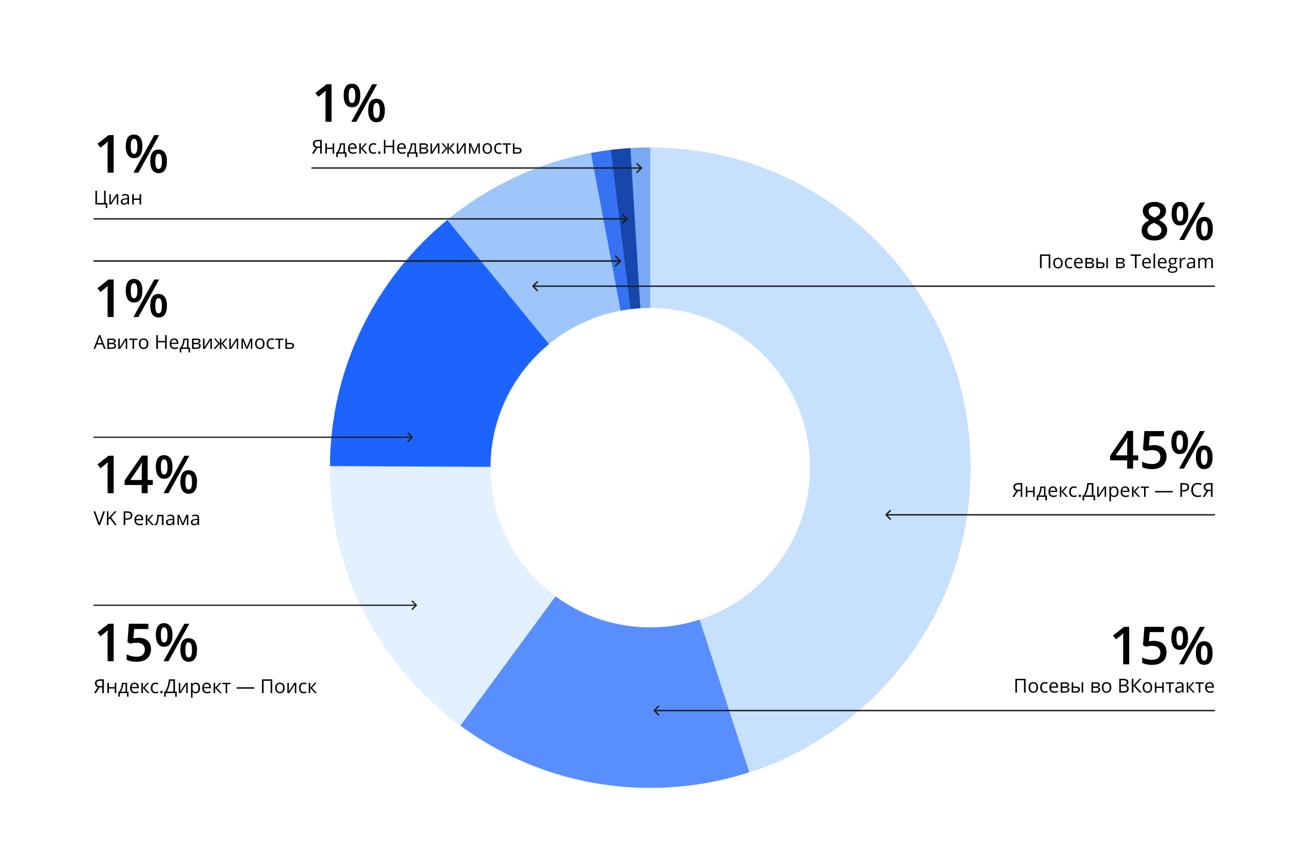 Аналитика digital-рекламы в сфере недвижимости за 2023 год