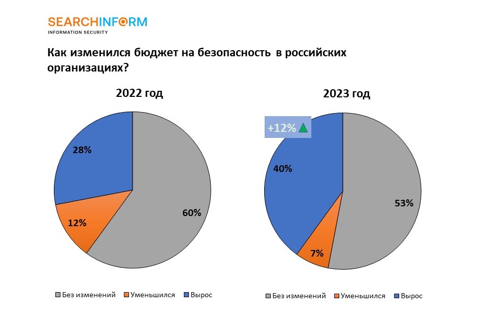 40% российских компаний увеличили бюджеты на информационную безопасность
