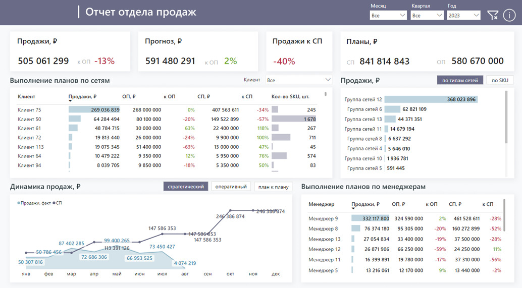 Какие отчеты Power BI внедрить, чтобы повысить управляемость бизнеса