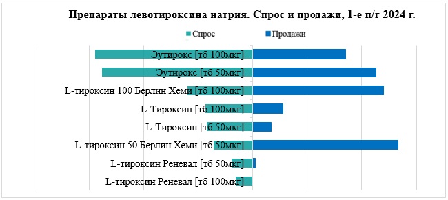 Какие лекарства приобретают в аптеках для лечения гипотиреоза