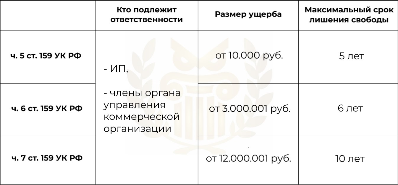 «Предпринимательское» мошенничество: что это и чем грозит предпринимателю