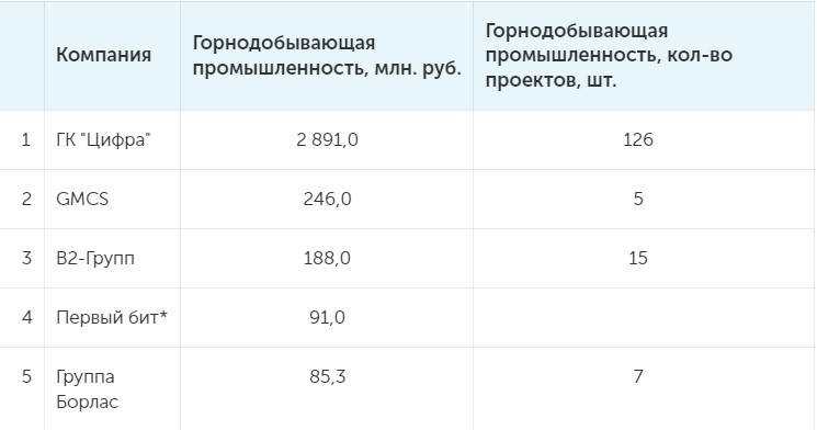 «Цифра» — победитель рейтинга «Лидеры ИТ для промышленности 2024»