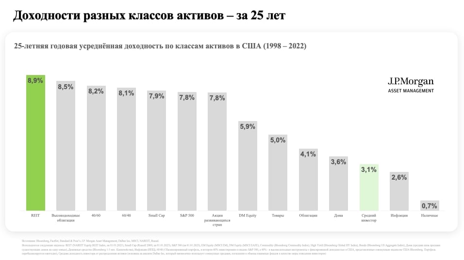 Представлена аналитика среднегодовой доходности различных классов активов