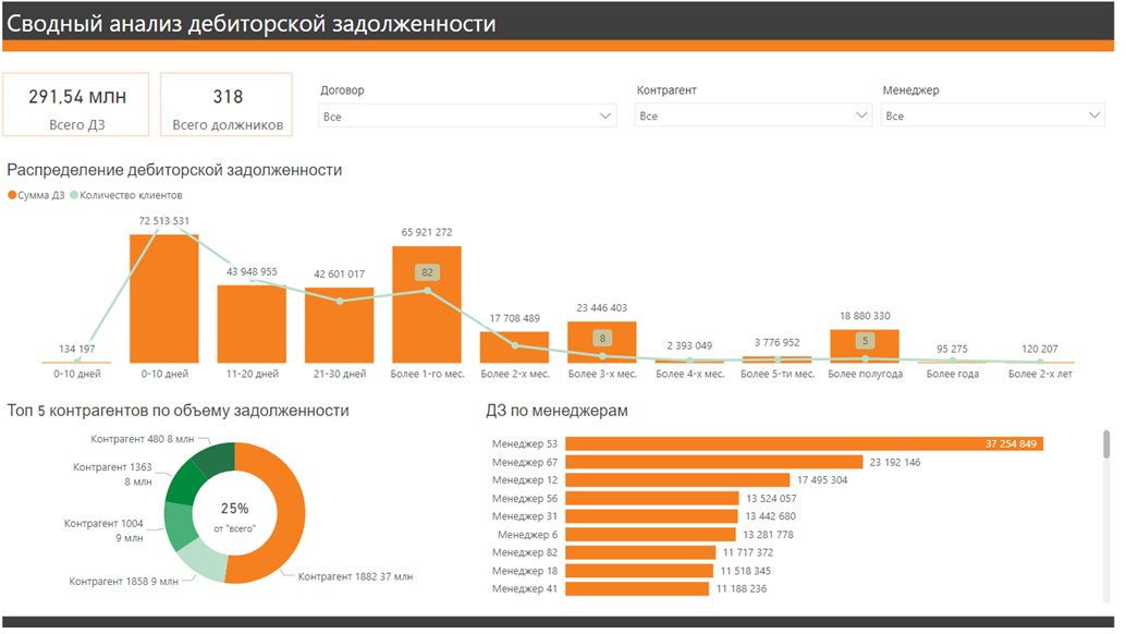 Какие отчеты Power BI внедрить, чтобы повысить управляемость бизнеса