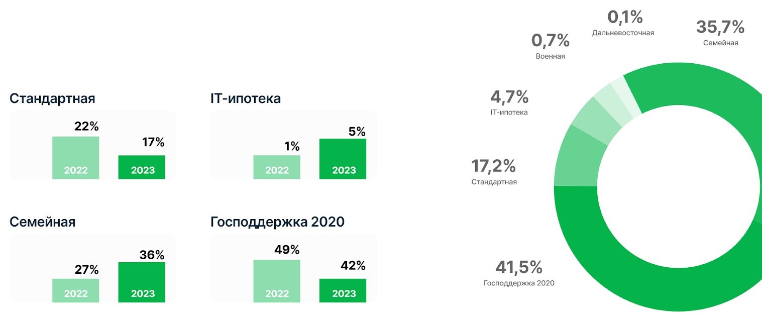 Что ждет рынок недвижимости в 2024 году