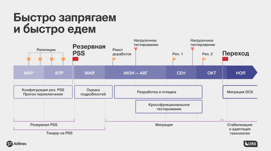 Как S7 Airlines и ORS за 13 часов поменяли систему бронирования