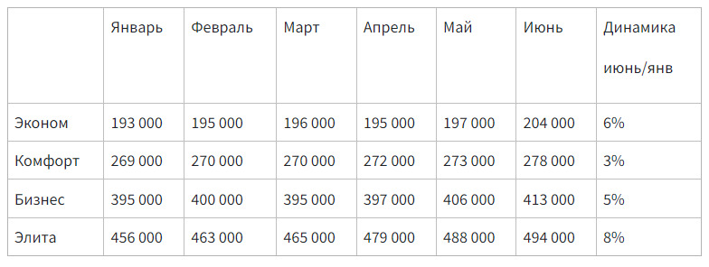 Рост цен на недвижимость составил до 8% за первую половину 2024 года