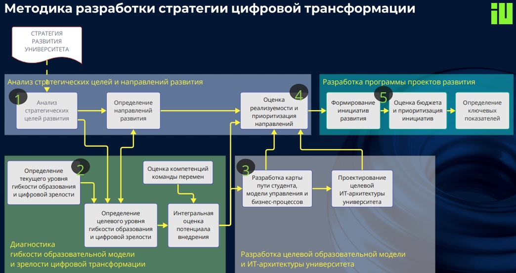 Павел Музыка рассказал о цифровой зрелости университетов