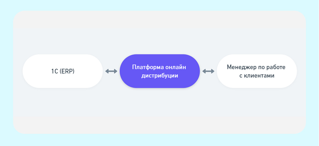 Будущее дистрибуции для производителя: почему офлайн отмирает