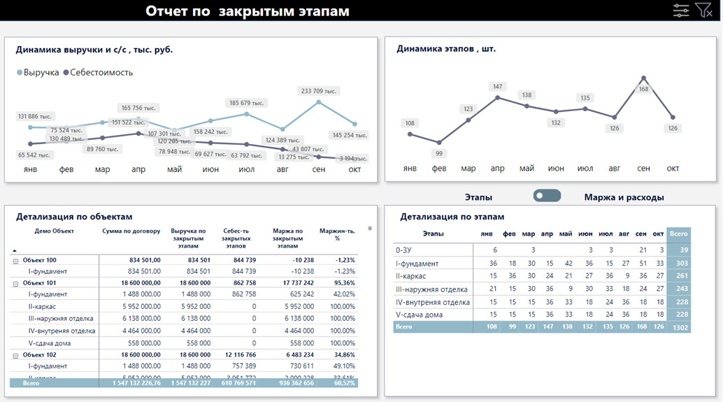 Какие отчеты Power BI внедрить, чтобы повысить управляемость бизнеса