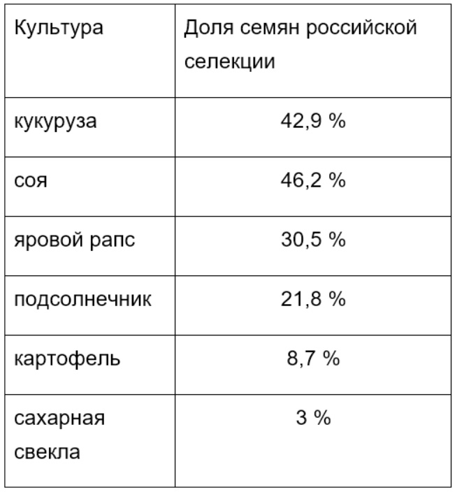 Селекция и семеноводство для локализации производства семян в России