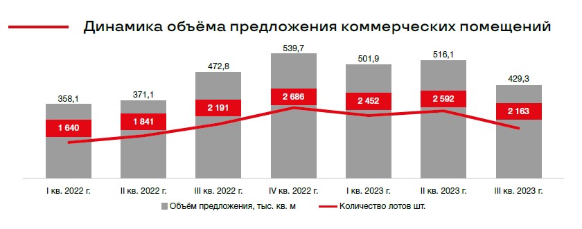 Объем предложения на рынке Московского стрит-ритейла сократился на 16,8%