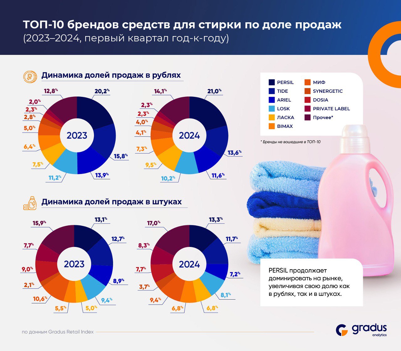 Аналитики Gradus провели исследование рынка средств для стирки 2023–2024