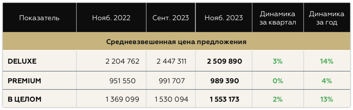 Московский рынок элитной недвижимости: итоги 2023 года