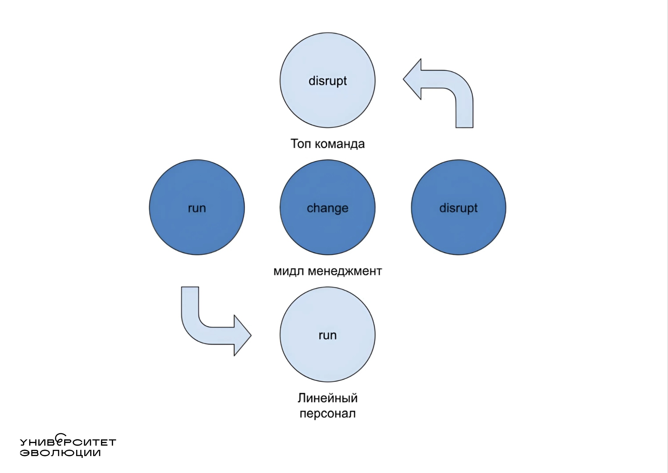Как поменялась концепция Run, Change и Disrupt в корпорациях