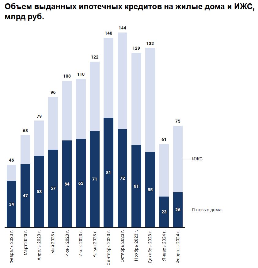 Итоги февраля 2024 года: как менялся рынок ипотеки