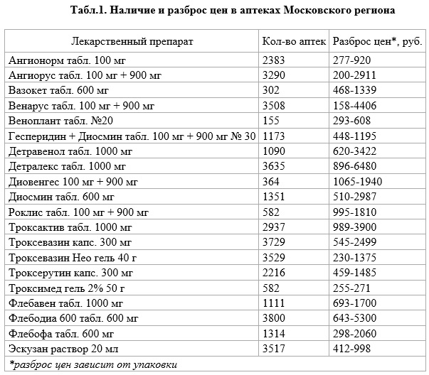 Какие препараты приобретают россияне для лечения вен