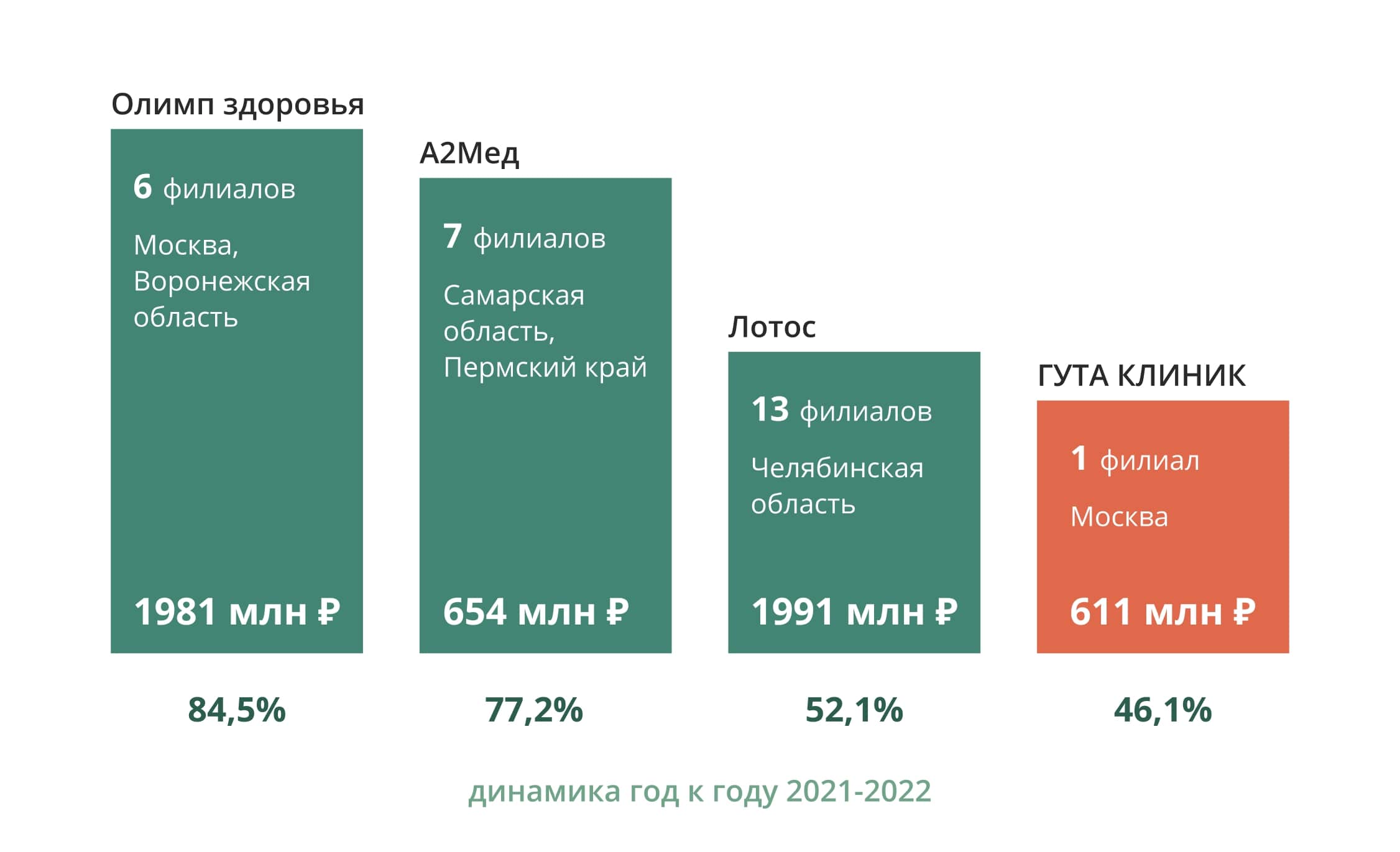 ГУТА КЛИНИК стала лидером по динамике роста среди моноклиник в 2022