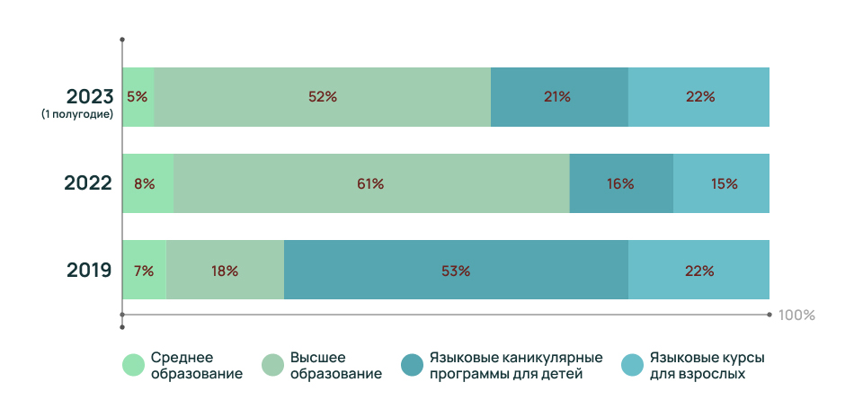 Спрос россиян на зарубежное образование вырос в 2023 году