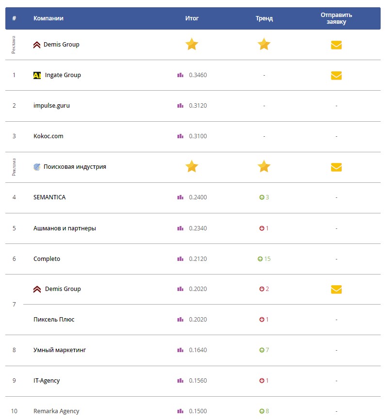 Компания «Пиксель Плюс» заняла второе место в рейтинге Seonews
