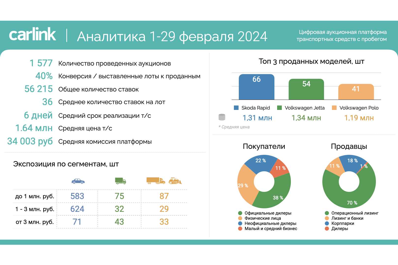 Какие машины с пробегом вошли в топ-3 по продажам в феврале