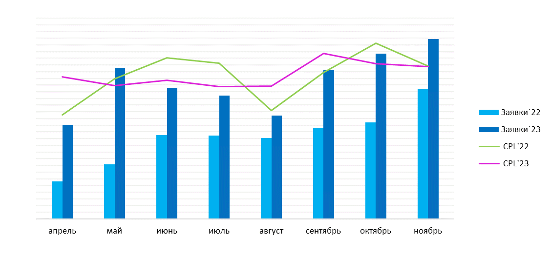 Как сохранить CPL и увеличить объем заявок на 67%