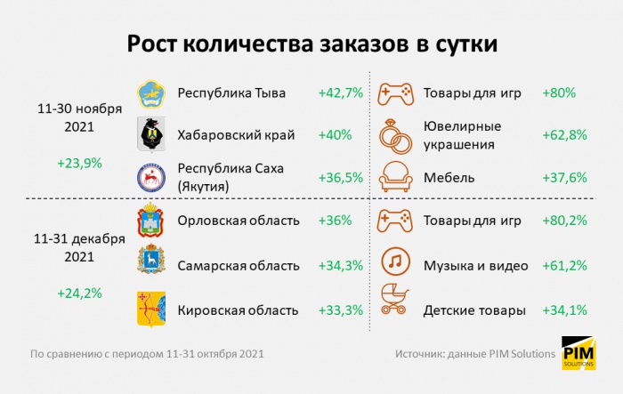 Как ноябрь стал главным месяцем в российском e-commerce