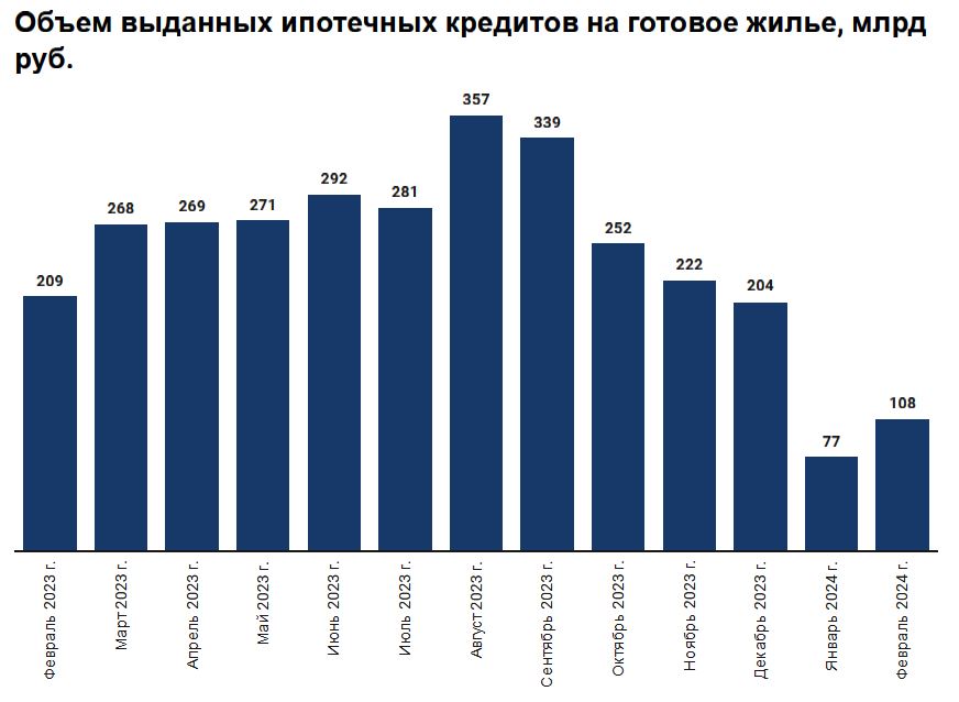 Итоги февраля 2024 года: как менялся рынок ипотеки