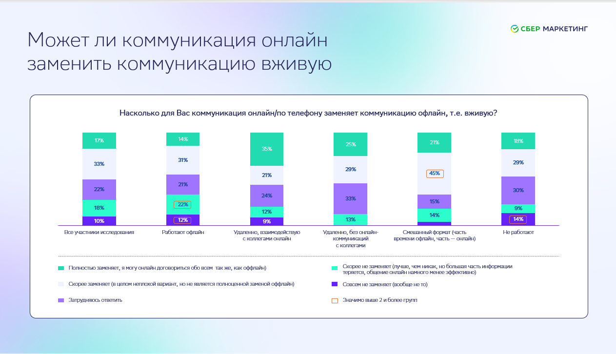 Россияне, работающие в гибридном формате, реже испытывают одиночество