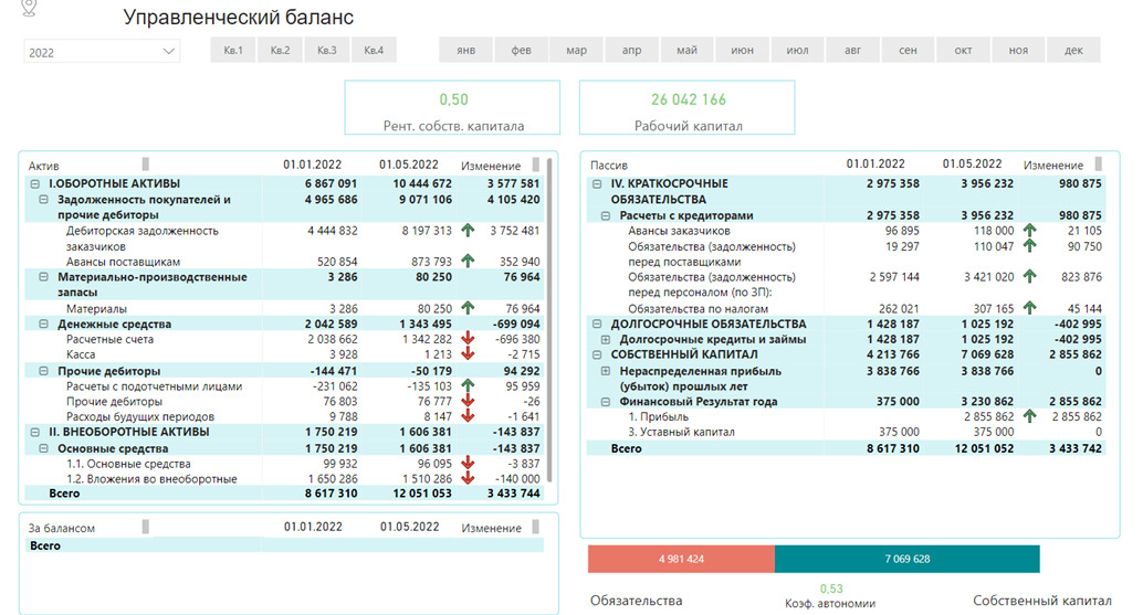 Какие отчеты Power BI внедрить, чтобы повысить управляемость бизнеса