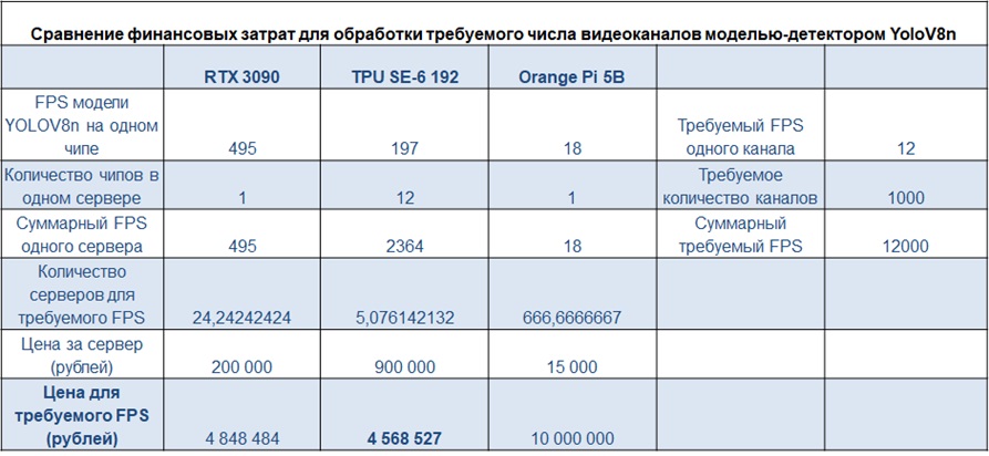 Смогут ли тензорные процессоры конкурировать с решениями NVidia для ИИ