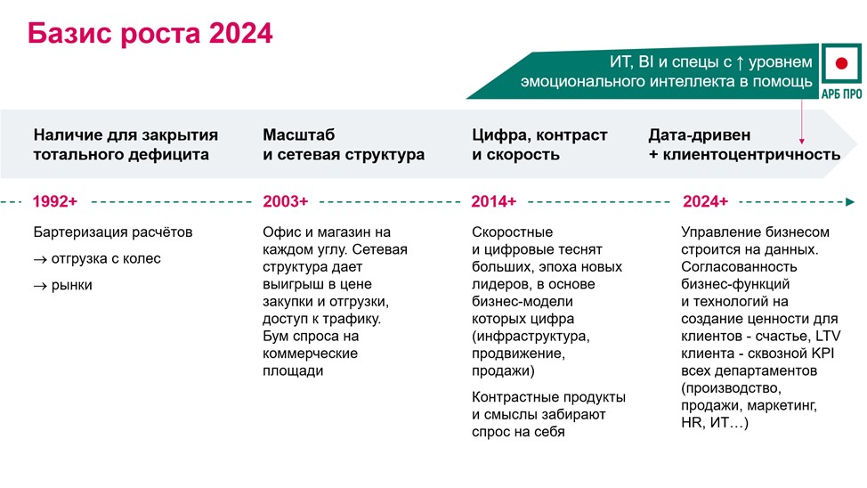 Эксперт АРБ Про о новом базисе конкурентоспособности бизнеса 2024-2029 гг