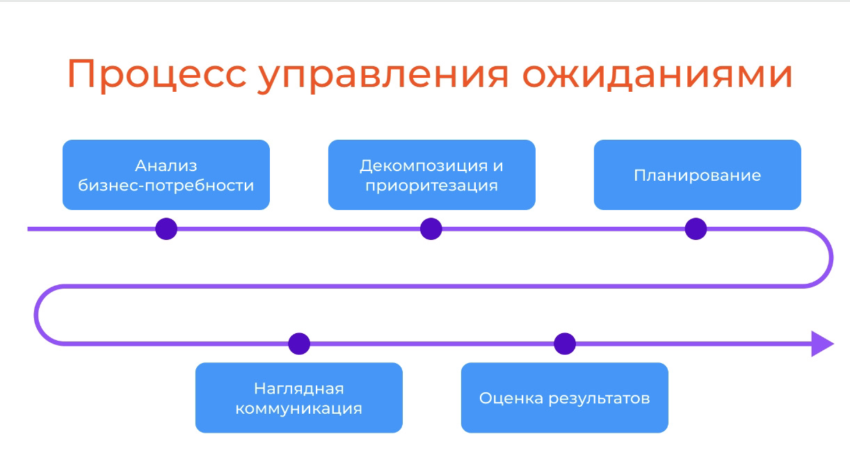 Проект ожидание. Управление ожиданиями. Ожидания от проекта. Управление ожиданиями картинка. Принцип ожидания в менеджменте.